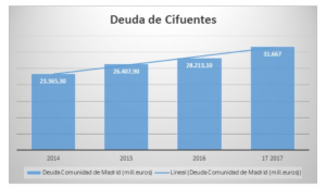 Aumenta la deuda en la Comunidad de Madrid