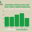 Más De 1.300 Kilos De Cápsulas De Café Se Han Recogido Para Su Reciclaje En Alcobendas